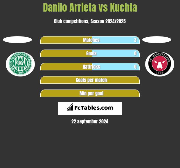 Danilo Arrieta vs Kuchta h2h player stats