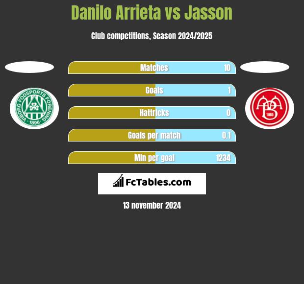 Danilo Arrieta vs Jasson h2h player stats