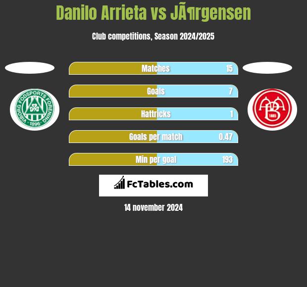 Danilo Arrieta vs JÃ¶rgensen h2h player stats