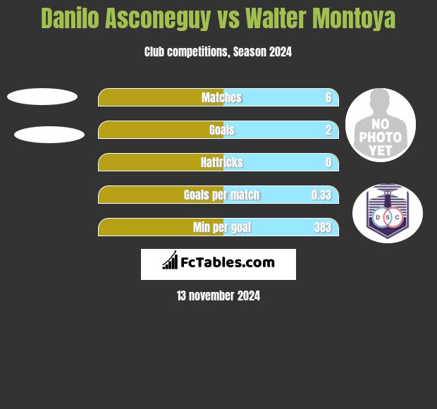 Danilo Asconeguy vs Walter Montoya h2h player stats