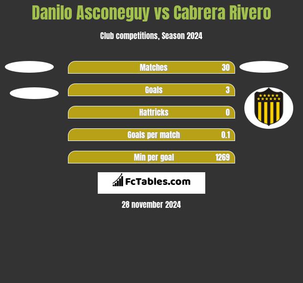 Danilo Asconeguy vs Cabrera Rivero h2h player stats