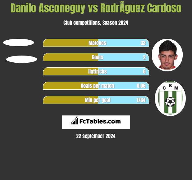 Danilo Asconeguy vs RodrÃ­guez Cardoso h2h player stats