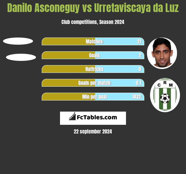 Danilo Asconeguy vs Urretaviscaya da Luz h2h player stats