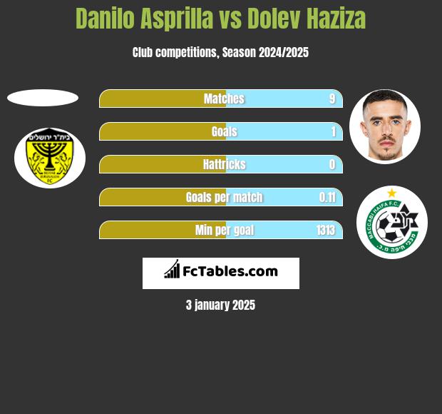 Danilo Asprilla vs Dolev Haziza h2h player stats