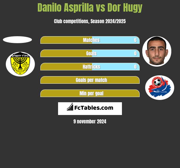 Danilo Asprilla vs Dor Hugy h2h player stats