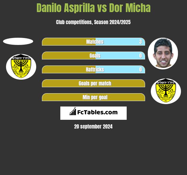 Danilo Asprilla vs Dor Micha h2h player stats