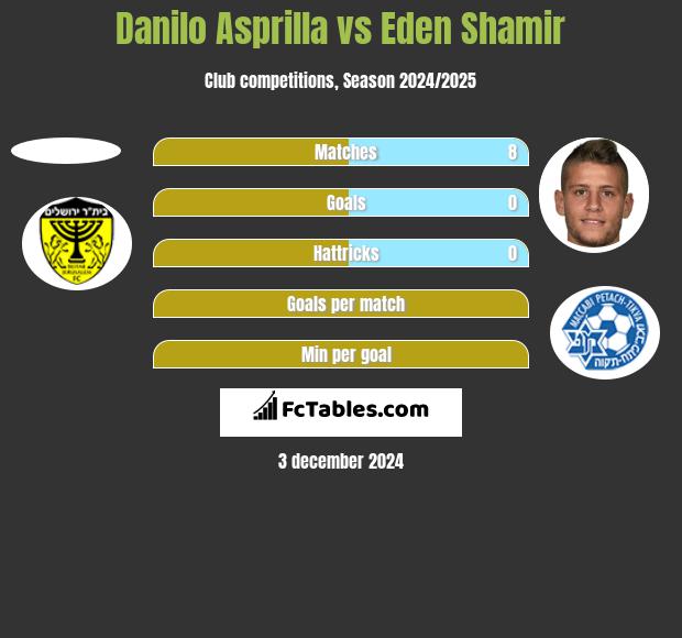 Danilo Asprilla vs Eden Shamir h2h player stats