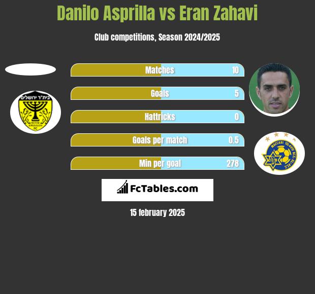 Danilo Asprilla vs Eran Zahavi h2h player stats