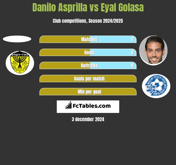 Danilo Asprilla vs Eyal Golasa h2h player stats