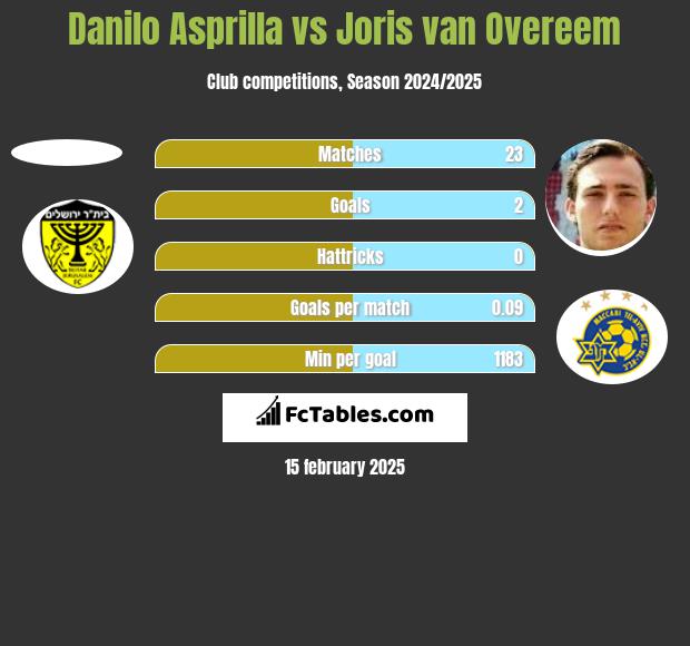 Danilo Asprilla vs Joris van Overeem h2h player stats