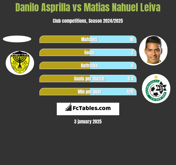 Danilo Asprilla vs Matias Nahuel Leiva h2h player stats