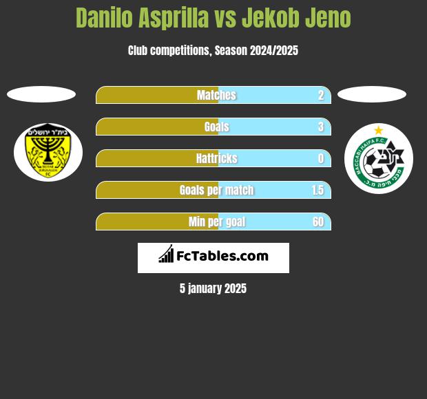 Danilo Asprilla vs Jekob Jeno h2h player stats