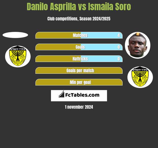 Danilo Asprilla vs Ismaila Soro h2h player stats