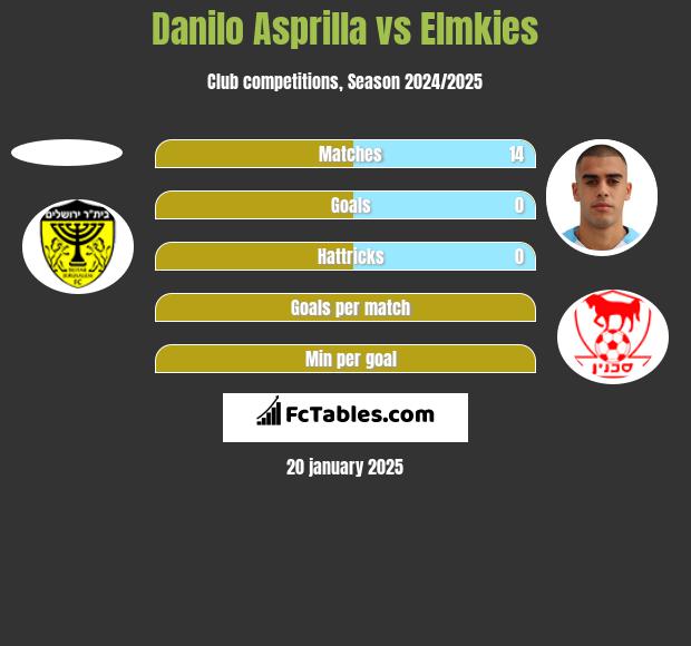 Danilo Asprilla vs Elmkies h2h player stats