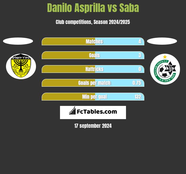 Danilo Asprilla vs Saba h2h player stats