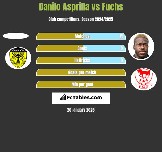 Danilo Asprilla vs Fuchs h2h player stats