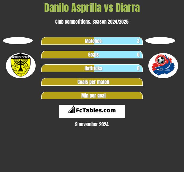 Danilo Asprilla vs Diarra h2h player stats