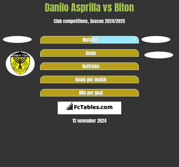 Danilo Asprilla vs Biton h2h player stats