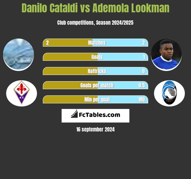 Danilo Cataldi vs Ademola Lookman h2h player stats