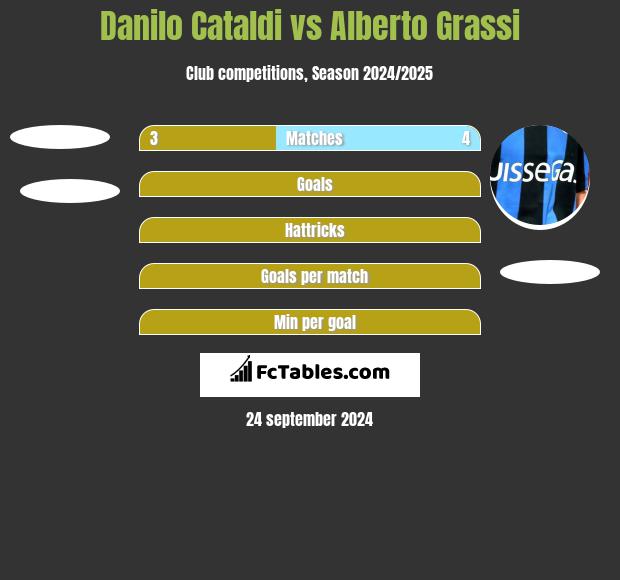 Danilo Cataldi vs Alberto Grassi h2h player stats