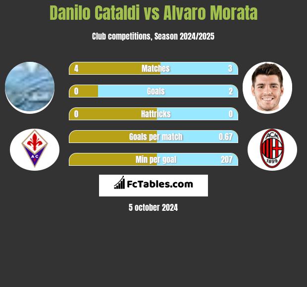 Danilo Cataldi vs Alvaro Morata h2h player stats