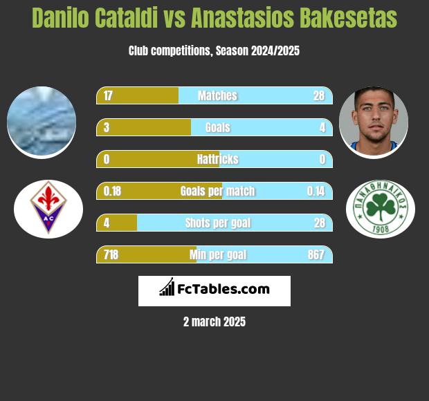 Danilo Cataldi vs Anastasios Bakesetas h2h player stats