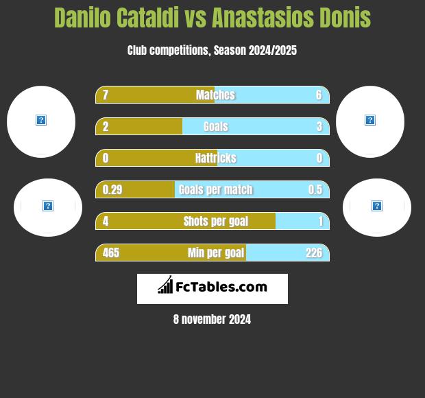 Danilo Cataldi vs Anastasios Donis h2h player stats