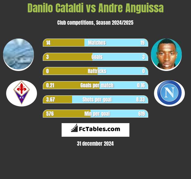 Danilo Cataldi vs Andre Anguissa h2h player stats