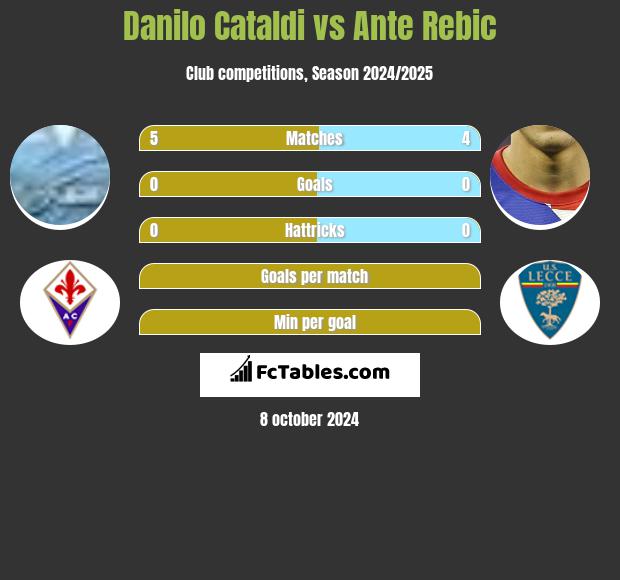 Danilo Cataldi vs Ante Rebic h2h player stats