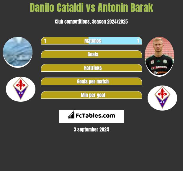 Danilo Cataldi vs Antonin Barak h2h player stats