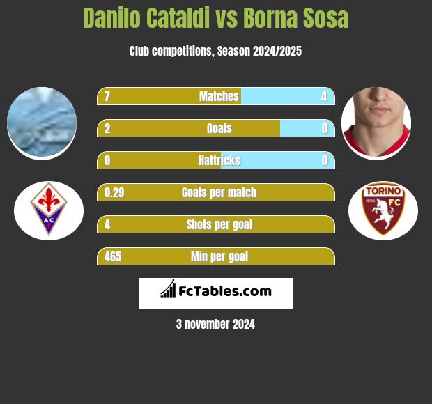 Danilo Cataldi vs Borna Sosa h2h player stats