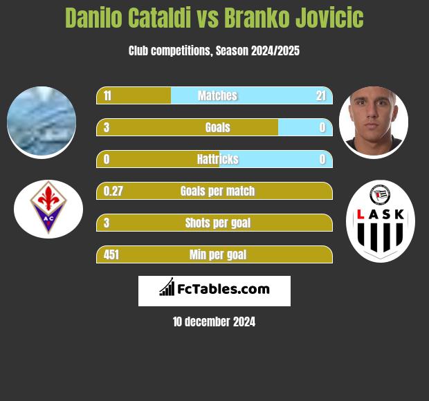 Danilo Cataldi vs Branko Jovicic h2h player stats