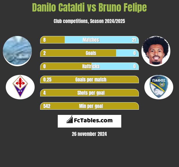 Danilo Cataldi vs Bruno Felipe h2h player stats