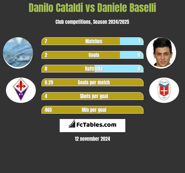 Danilo Cataldi vs Daniele Baselli h2h player stats