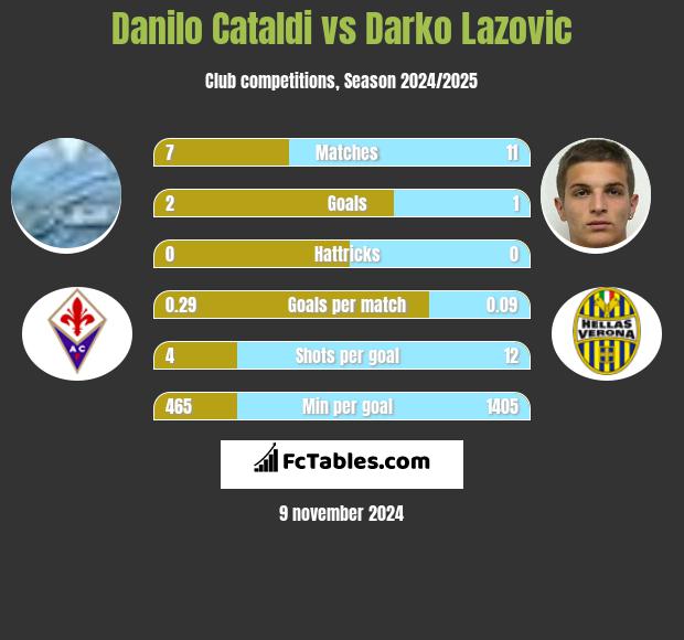 Danilo Cataldi vs Darko Lazovic h2h player stats