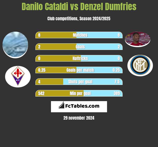 Danilo Cataldi vs Denzel Dumfries h2h player stats