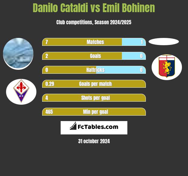 Danilo Cataldi vs Emil Bohinen h2h player stats