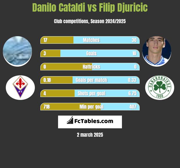 Danilo Cataldi vs Filip Djuricić h2h player stats