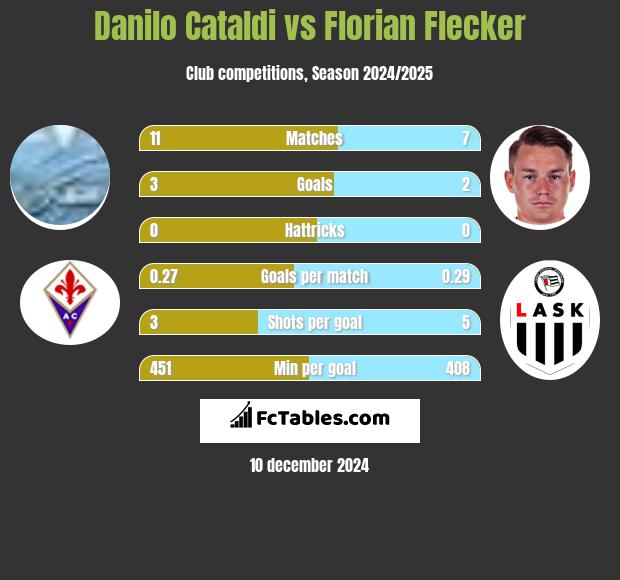 Danilo Cataldi vs Florian Flecker h2h player stats