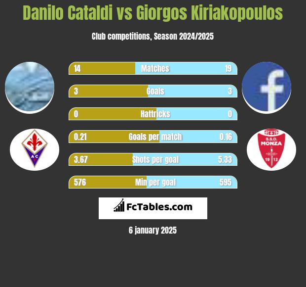 Danilo Cataldi vs Giorgos Kiriakopoulos h2h player stats