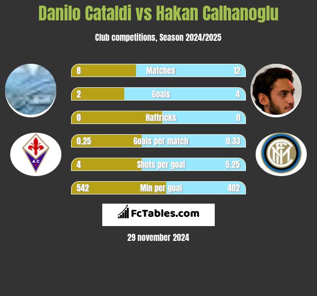 Danilo Cataldi vs Hakan Calhanoglu h2h player stats