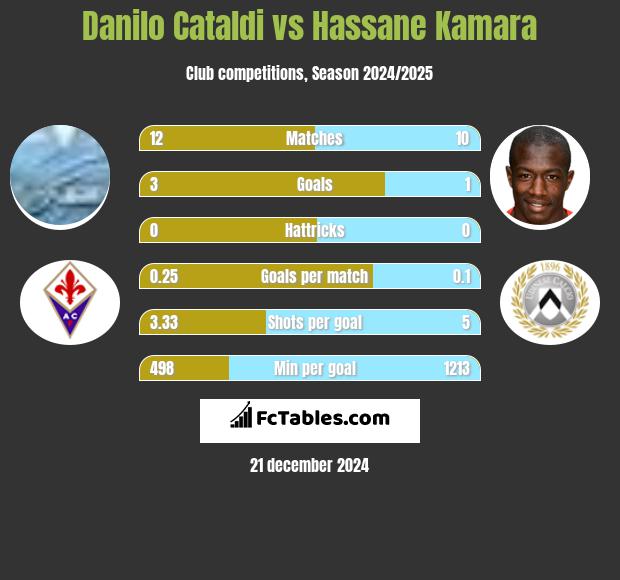 Danilo Cataldi vs Hassane Kamara h2h player stats