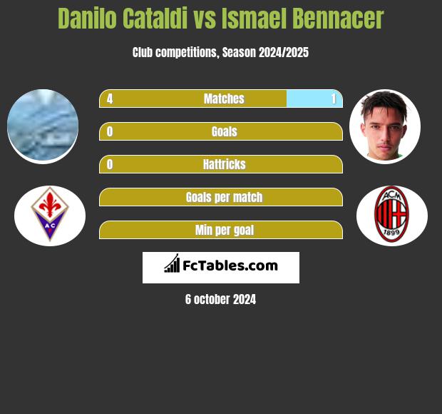 Danilo Cataldi vs Ismael Bennacer h2h player stats