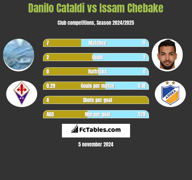 Danilo Cataldi vs Issam Chebake h2h player stats