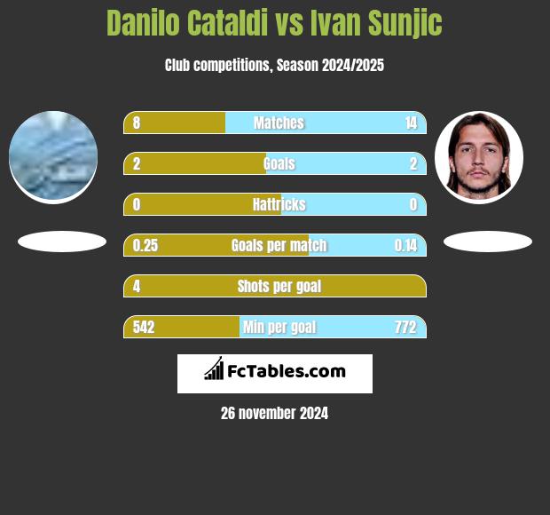 Danilo Cataldi vs Ivan Sunjic h2h player stats