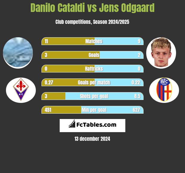 Danilo Cataldi vs Jens Odgaard h2h player stats