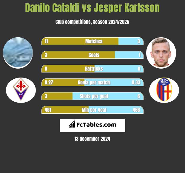 Danilo Cataldi vs Jesper Karlsson h2h player stats