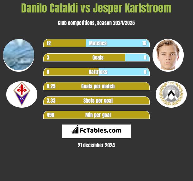 Danilo Cataldi vs Jesper Karlstroem h2h player stats