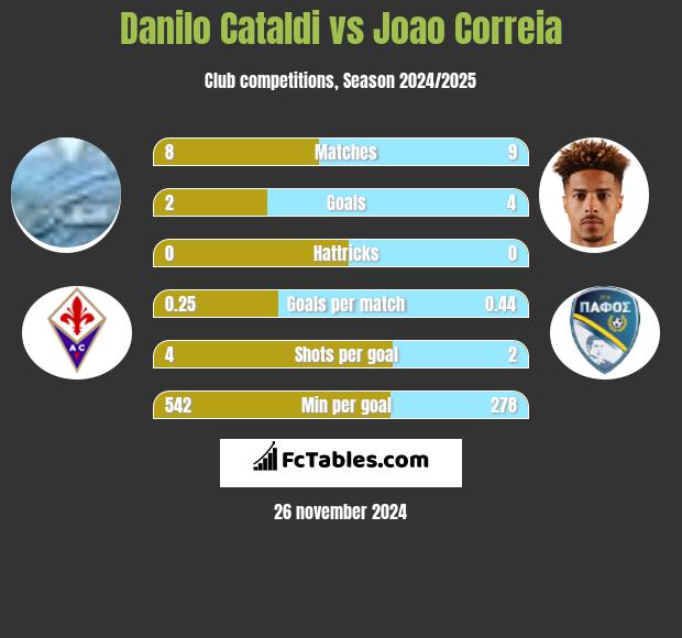 Danilo Cataldi vs Joao Correia h2h player stats