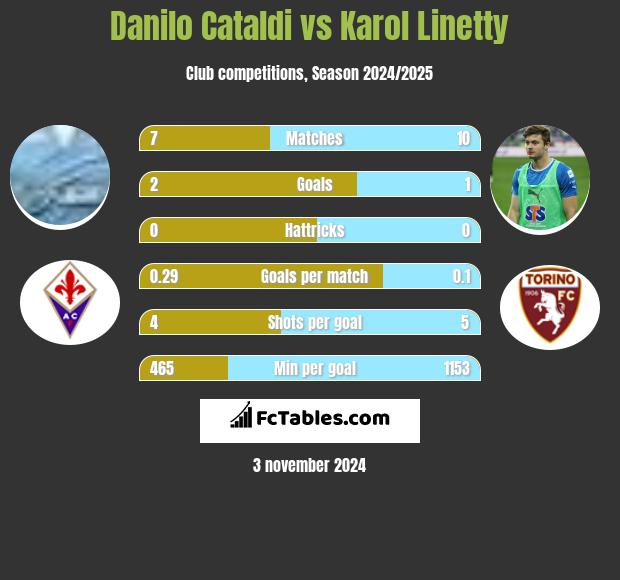 Danilo Cataldi vs Karol Linetty h2h player stats